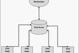 Bootstrapping of Cloud Nodes using Chef