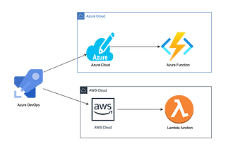 Multi cloud deployments with Terraform & Azure DevOps