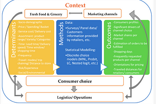 Consumers’ marketing channel choice and the impact on logistics and operations