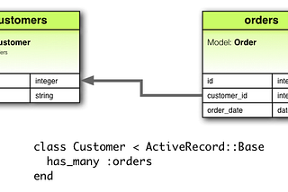 Utilizing macros in Active Record