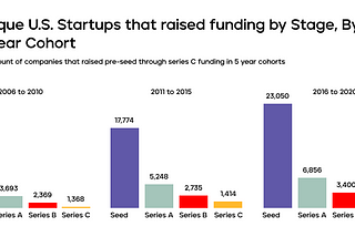 What is Seed Funding?