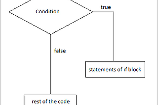 Python IF,IF ELSE,ELIF AND NESTED IF