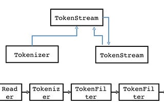 Analyzer and Component Reuse in Lucene, Elasticsearch, and OpenSearch