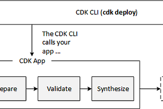 AWS CDK with Python — 3