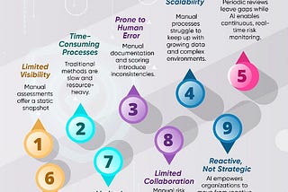 Why Manual Risk Assessments Are Outdated in the Age of AI