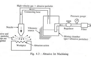 Advanced machining processes