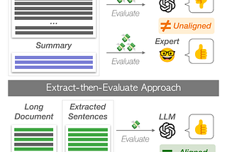 Less Is More for Long Document Summary Evaluation by LLMs