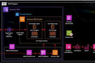 Monitoramento Proativo de URLs de Aplicação com AWS CloudWatch Synthetics: Alta Disponibilidade em…