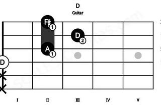 Understanding sus chords: what they are and how to play them
