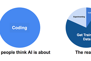 Machine Learning without code