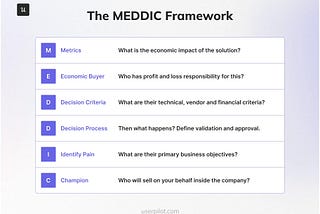 What MEDDIC stands for