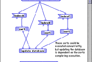 What happened to the ‘fun’ programming languages?