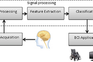The Future of Technology: Brain Computing Interface