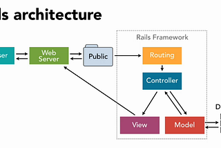 Rails architecture