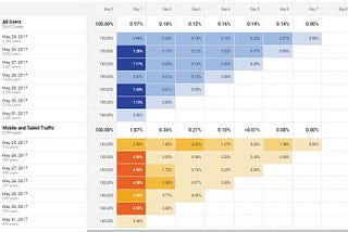 Web Analytics: Cohorts & Direct Audience Optimization In Focus