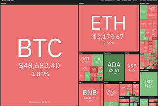 Top 5 cryptocurrencies to watch this week: BTC, ADA, AVAX, CAKE, ATOM | DodgeCoin