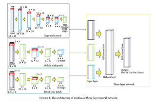 build a multiscale CNN with me! step-by-step guide to implement a multiscale CNN!