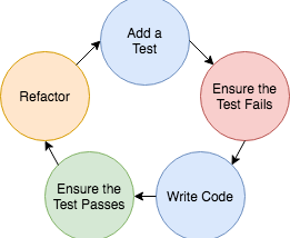 TDD — Test Driven Development