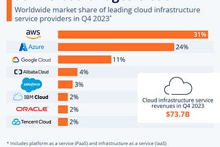 A Comparative Analysis of AWS, GCP, and Azure: Navigating the Cloud — ReviewNPrep