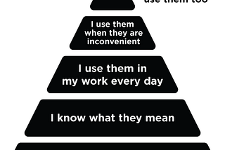 Layers of a pyramid showing how to put values to work. Starting with I know what they are, I know what they mean, I use them in my work every day, I use them when they are inconvenient, I encourage others to use them too.