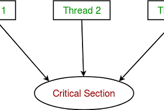 Synchronization in Python: