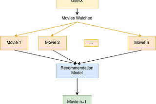 Build Your Own Movie Recommender System Using BERT4Rec