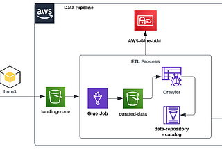 Crear un ETLDataPipeline en AWS