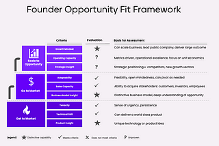 Founder opportunity fit
