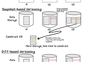 Debunking the FUD about data version control implementations