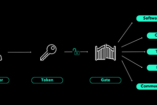 How Token Gating is changing Marketing
