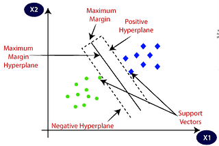 Support Vector Machine(SVM):