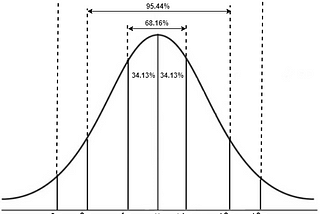 Z-Score in Statistics
