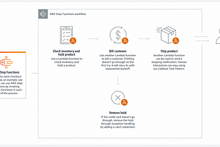 My journey to AWS Solution Architect Exam — Part 35 — Serverless computing (Step Functions & Amazon…