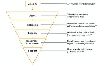 How We Make Investment Decisions — Access Ventures