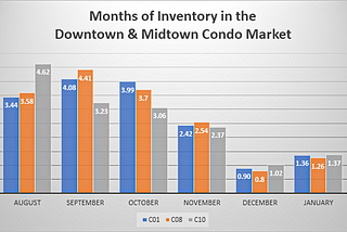 Toronto Condo Market Changes Overnight