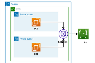 CREATE VPC ENDPOINT FOR S3 BUCKET IN AWS