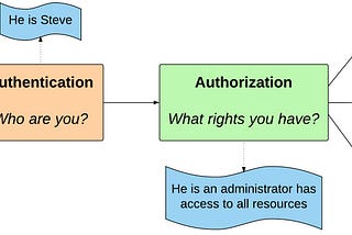 Identity Delegation and Federated Authentication