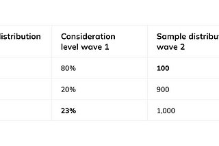 How to ensure sample composition stability for higher-quality survey data