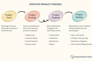 Effective Product Strategy based on Roman Pichler Product Strategy Model.