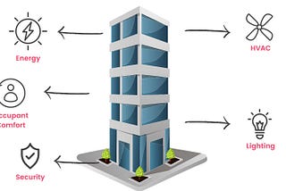 Building Management System: A comprehensive guide