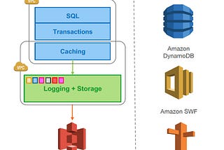 Insights from paper: Amazon Aurora: Design Considerations for High Throughput Cloud-Native…