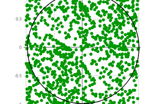 Monte Carlo Method: Basics