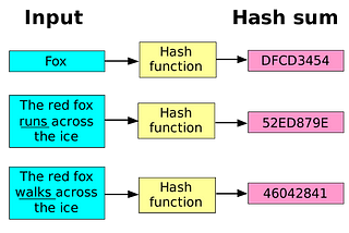 Visual Approach to Understand Blockchain