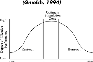 Rust out versus burn out, Gmelch, 1994