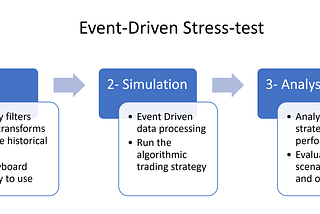 Algorithmic Trading — Best Practices: Stress-Testing