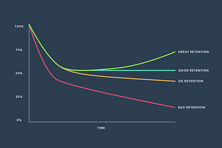 Retention: Why is it a Growth Channel? — Review