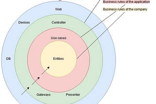 Designing Software Using Clean Architecture: Domain-Driven Design