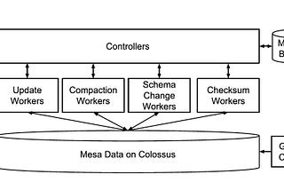 Insights from paper (part II) — Google Mesa: Geo Replicated, Near Real-Time, Scalable Data…