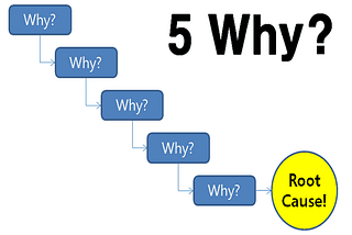The 5-Why Analysis to identify the Root Cause Problem
