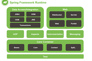 Introduction to Spring Core with Annotations.